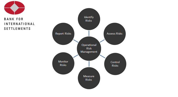 Operational Risk BIS Articles