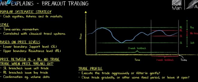 Popular Systematic Trading Strategy - Breakout Trading
