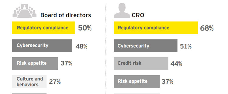 INFOGRAPHIC: Seventh annual global EY / IIF bank risk management survey